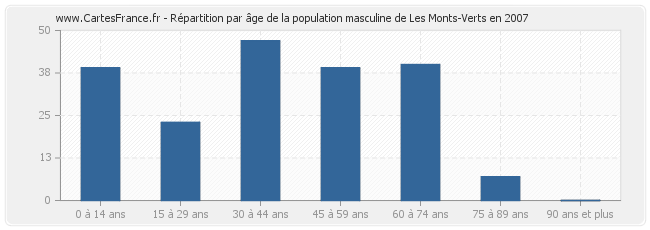 Répartition par âge de la population masculine de Les Monts-Verts en 2007